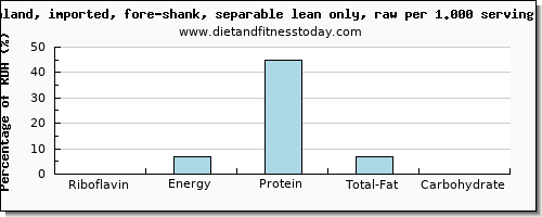 riboflavin and nutritional content in lamb shank